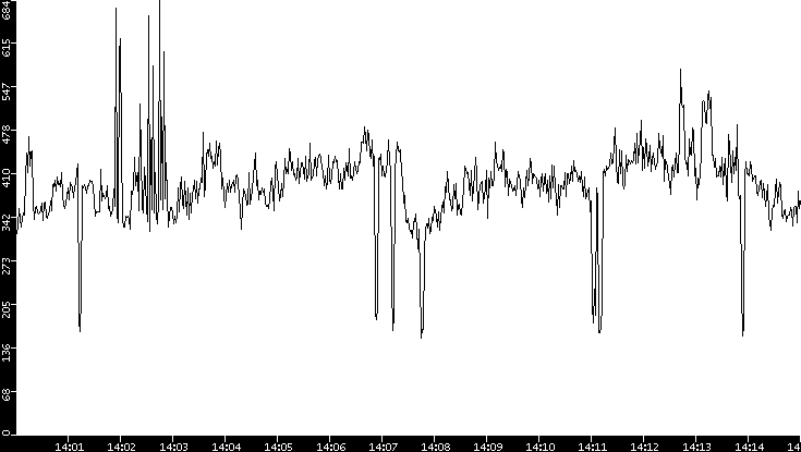 Average Packet Size vs. Time