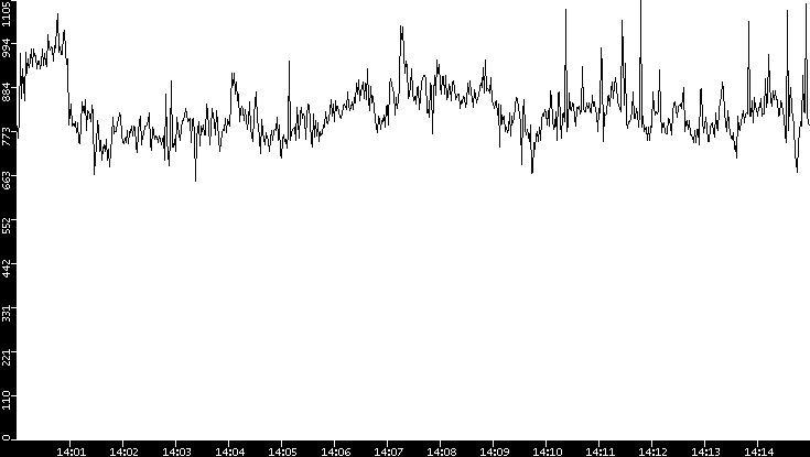 Average Packet Size vs. Time