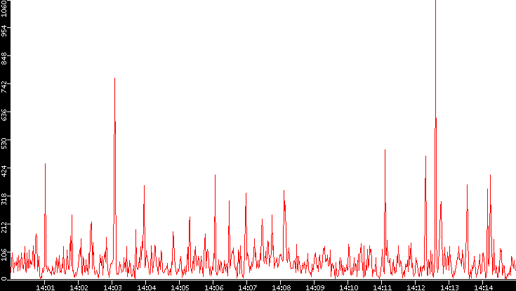 Nb. of Packets vs. Time