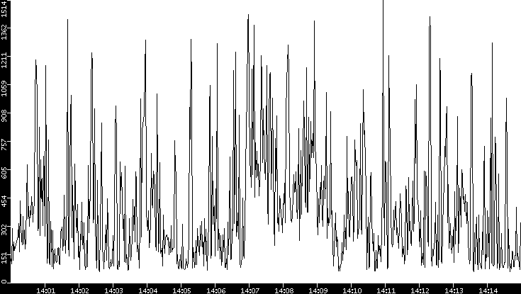 Average Packet Size vs. Time