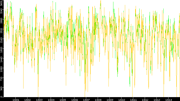 Entropy of Port vs. Time