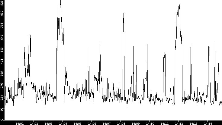 Average Packet Size vs. Time