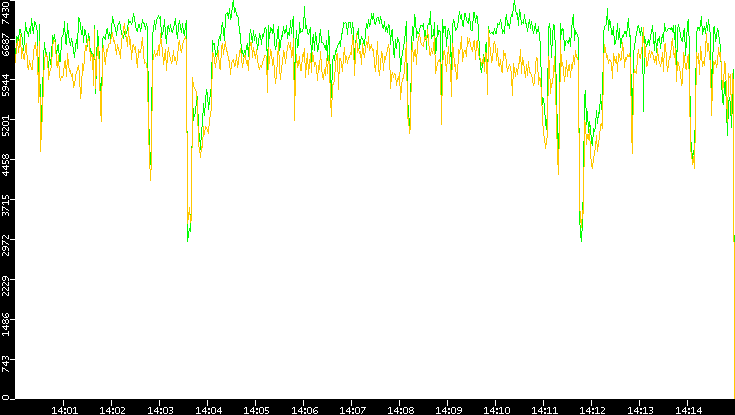 Entropy of Port vs. Time