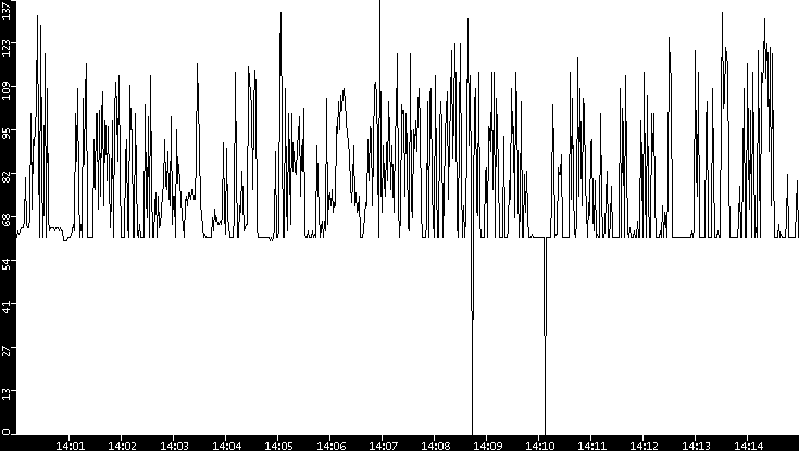 Average Packet Size vs. Time