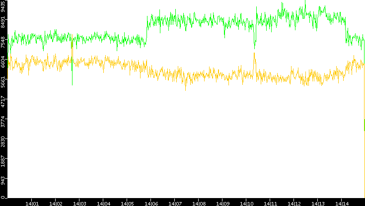 Entropy of Port vs. Time