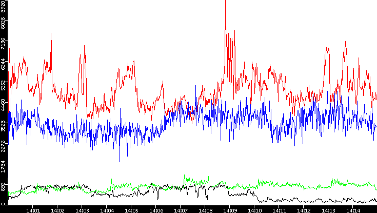 Nb. of Packets vs. Time