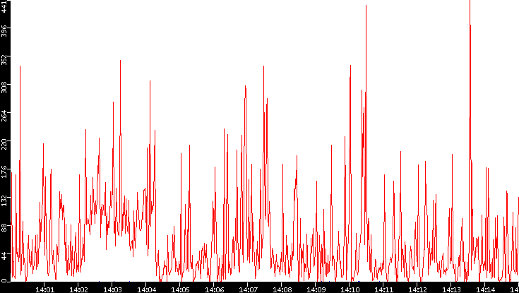 Nb. of Packets vs. Time