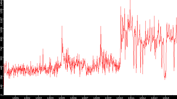 Nb. of Packets vs. Time