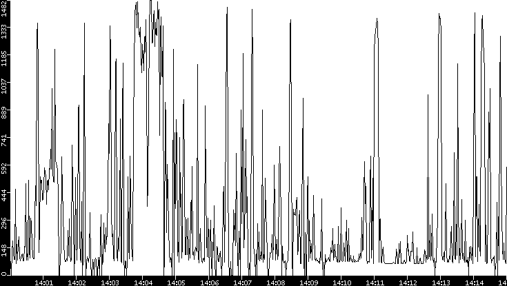 Average Packet Size vs. Time