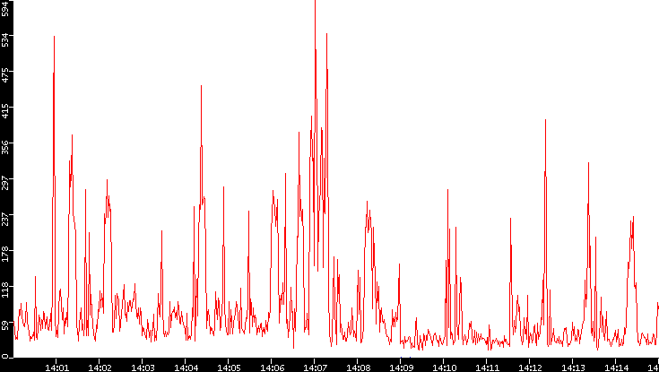 Nb. of Packets vs. Time