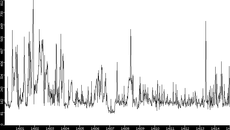 Average Packet Size vs. Time