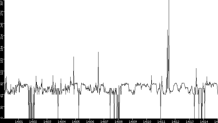Average Packet Size vs. Time