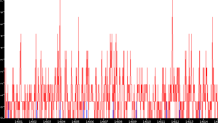 Nb. of Packets vs. Time