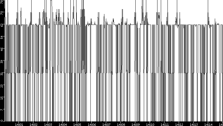 Average Packet Size vs. Time