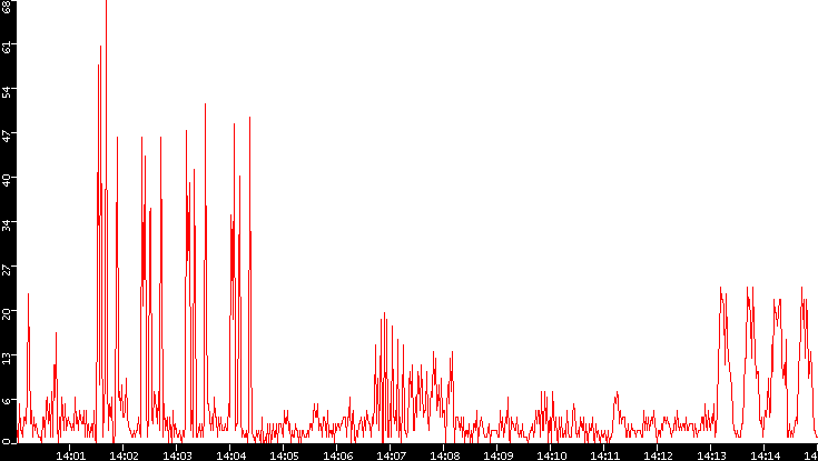 Nb. of Packets vs. Time