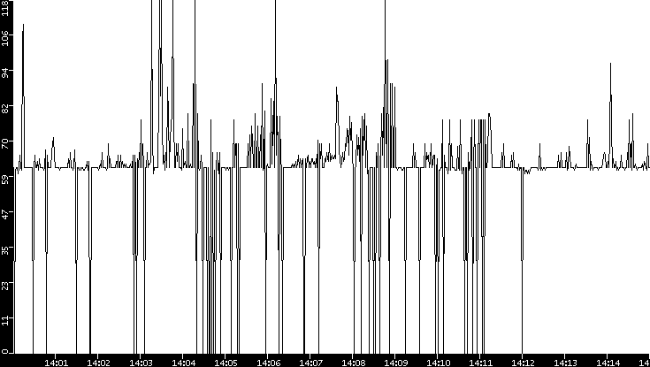 Average Packet Size vs. Time