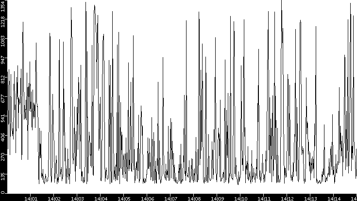 Average Packet Size vs. Time