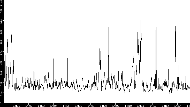 Average Packet Size vs. Time