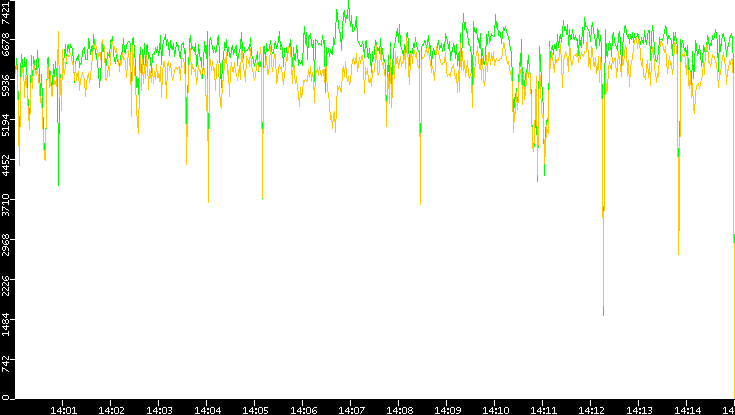Entropy of Port vs. Time