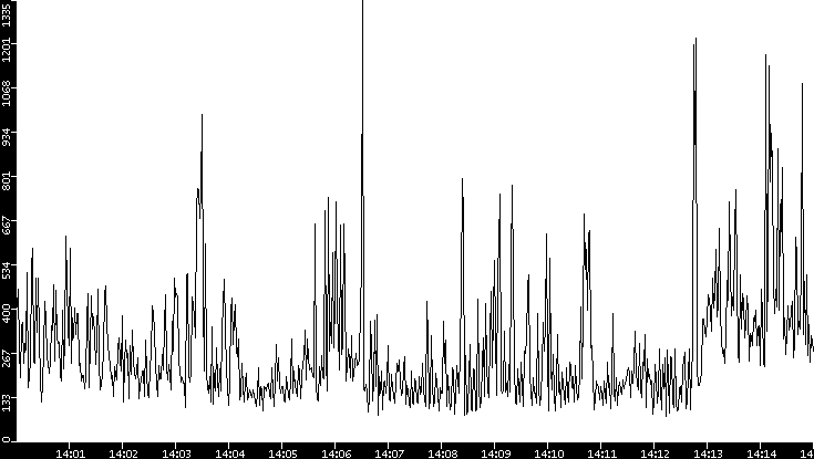 Average Packet Size vs. Time