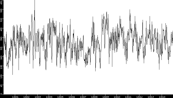 Average Packet Size vs. Time