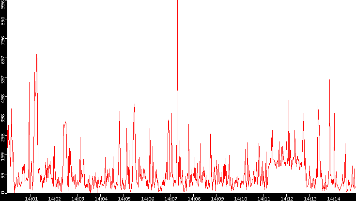 Nb. of Packets vs. Time