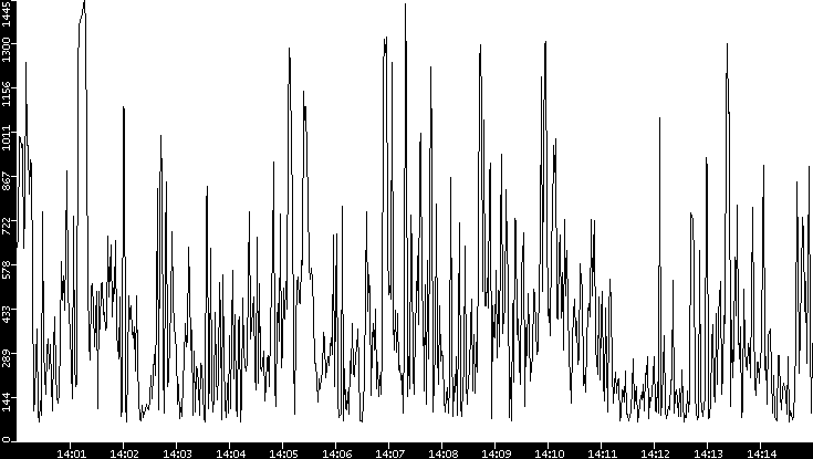 Average Packet Size vs. Time
