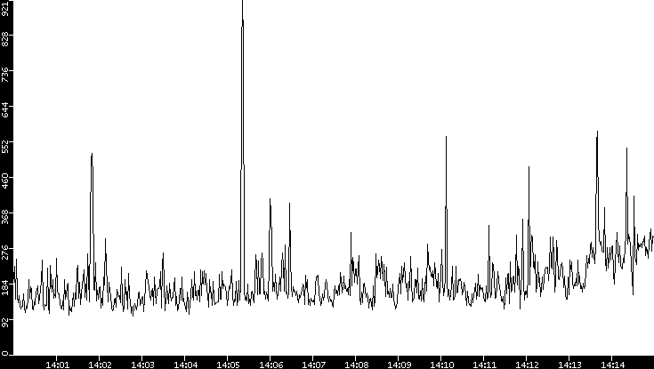Average Packet Size vs. Time