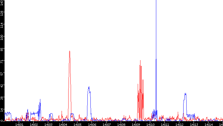 Nb. of Packets vs. Time