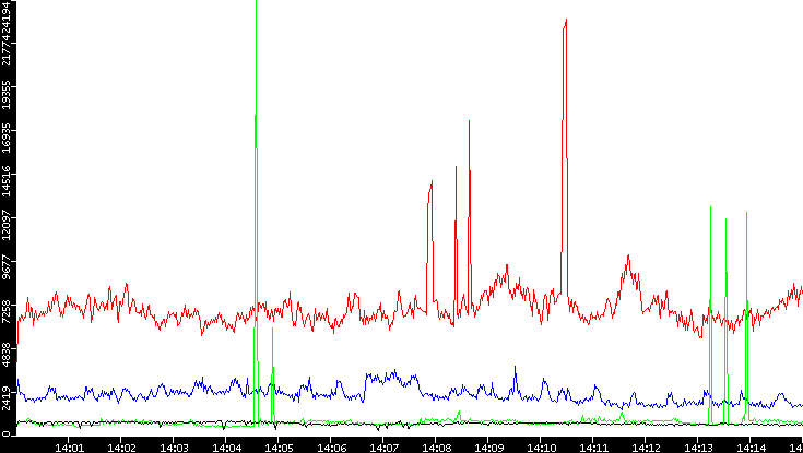 Nb. of Packets vs. Time