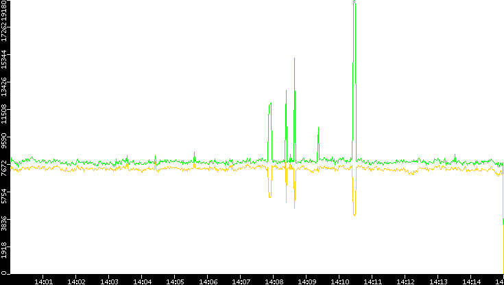 Entropy of Port vs. Time