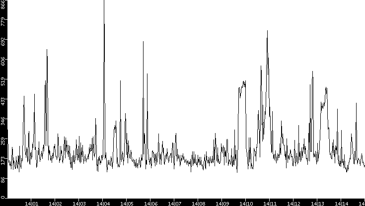 Average Packet Size vs. Time
