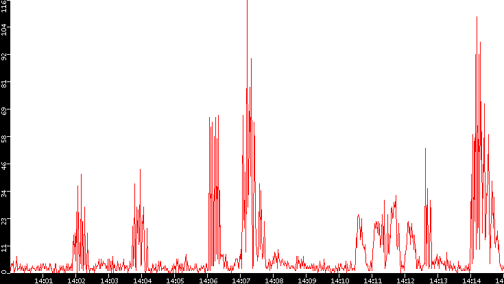 Nb. of Packets vs. Time