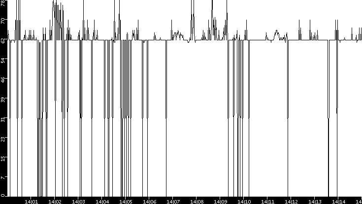 Average Packet Size vs. Time
