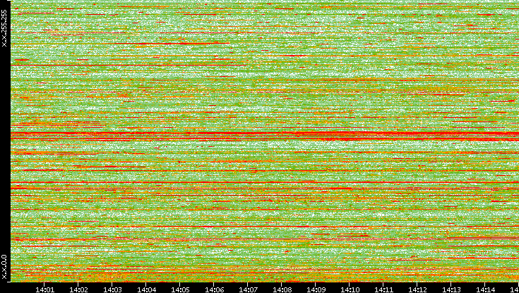 Dest. IP vs. Time