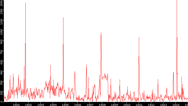 Nb. of Packets vs. Time