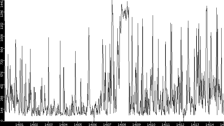 Average Packet Size vs. Time