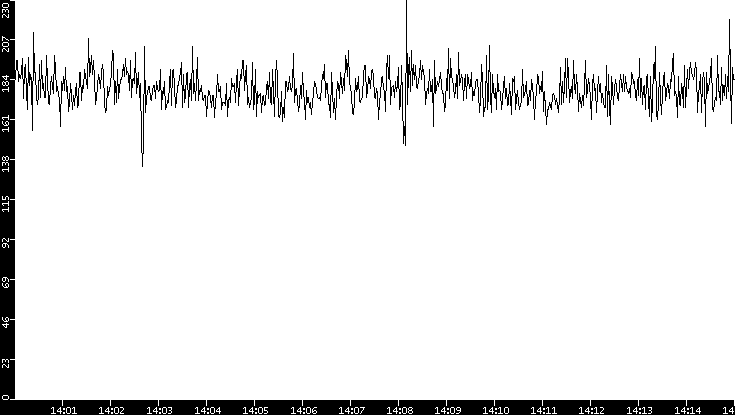 Average Packet Size vs. Time
