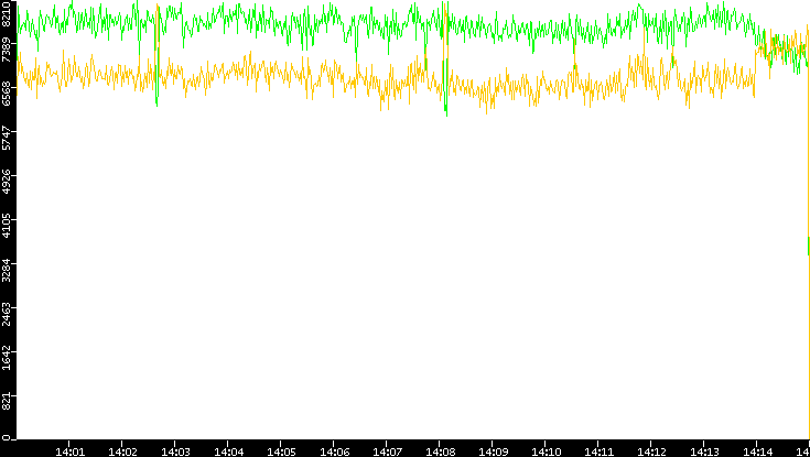 Entropy of Port vs. Time