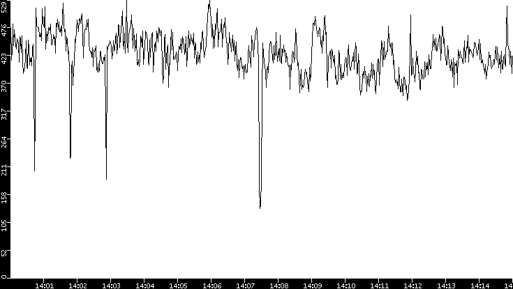 Average Packet Size vs. Time