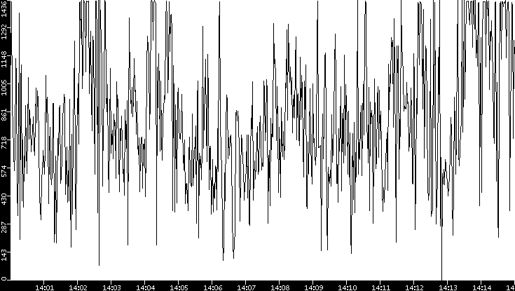 Average Packet Size vs. Time