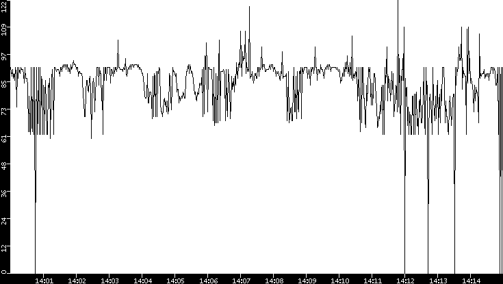 Average Packet Size vs. Time