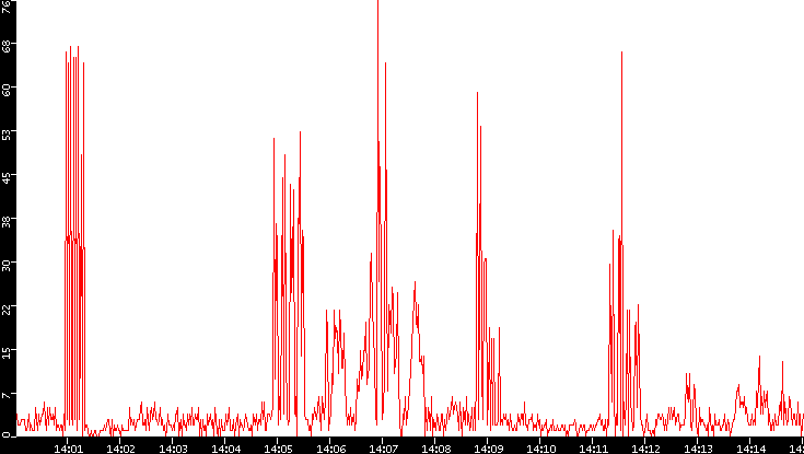 Nb. of Packets vs. Time