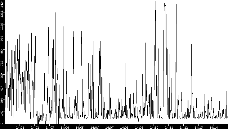 Average Packet Size vs. Time
