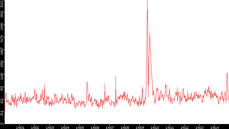 Nb. of Packets vs. Time