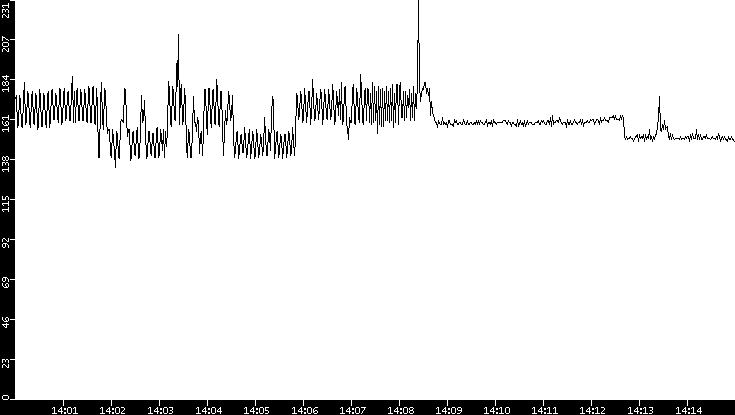 Average Packet Size vs. Time