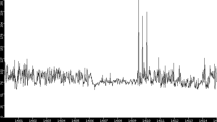 Average Packet Size vs. Time