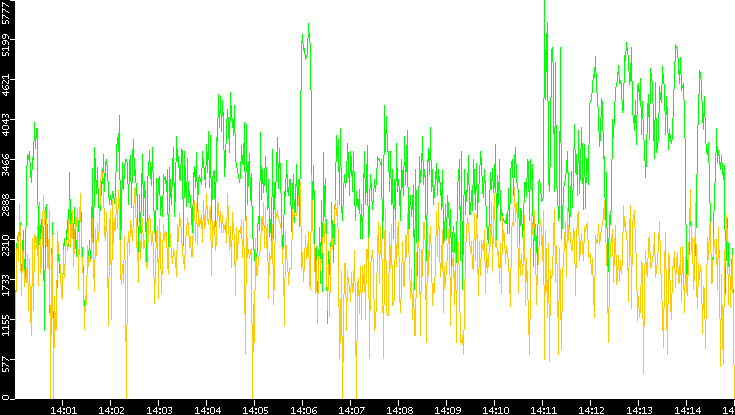 Entropy of Port vs. Time