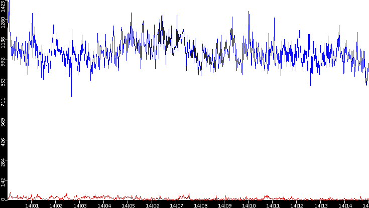 Nb. of Packets vs. Time
