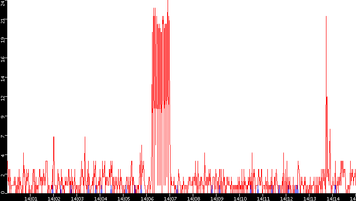 Nb. of Packets vs. Time